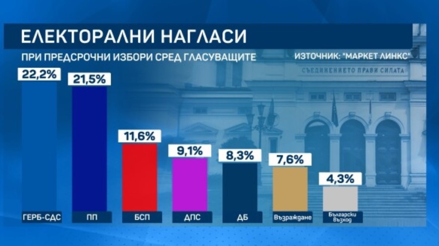 7 партиен парламент при предсрочни избори тази есен Това показват